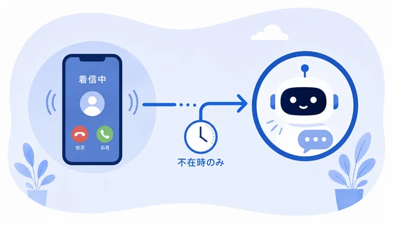 出られなかった着信が不在時のみDELNEへ転送される流れの図解